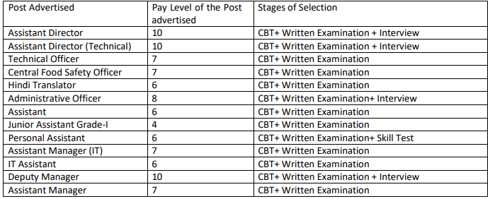 fssai selection process