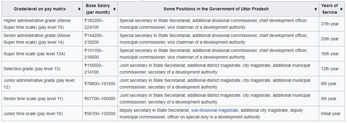 powers of pcs officer and salary structure